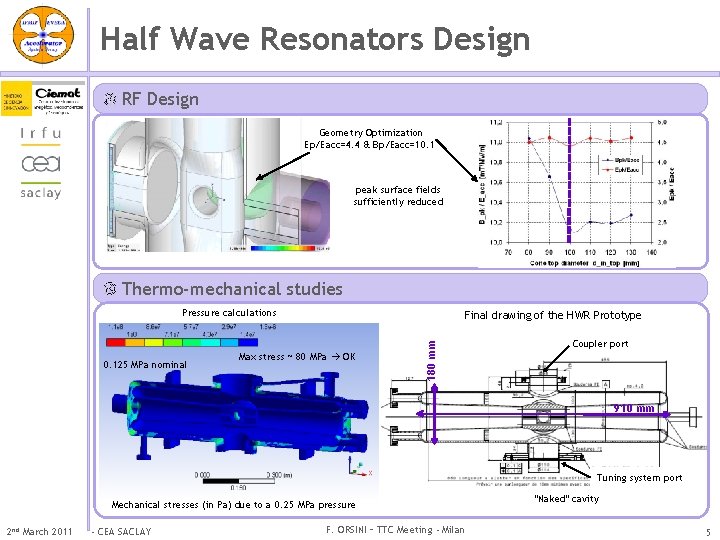 Half Wave Resonators Design RF Design Geometry Optimization Ep/Eacc=4. 4 & Bp/Eacc=10. 1 peak
