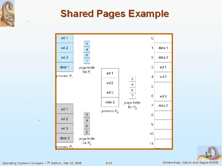 Shared Pages Example Operating System Concepts – 7 th Edition, Feb 22, 2005 8.