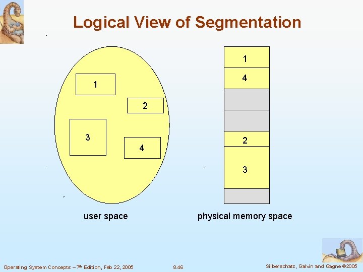 Logical View of Segmentation 1 4 1 2 3 2 4 3 user space