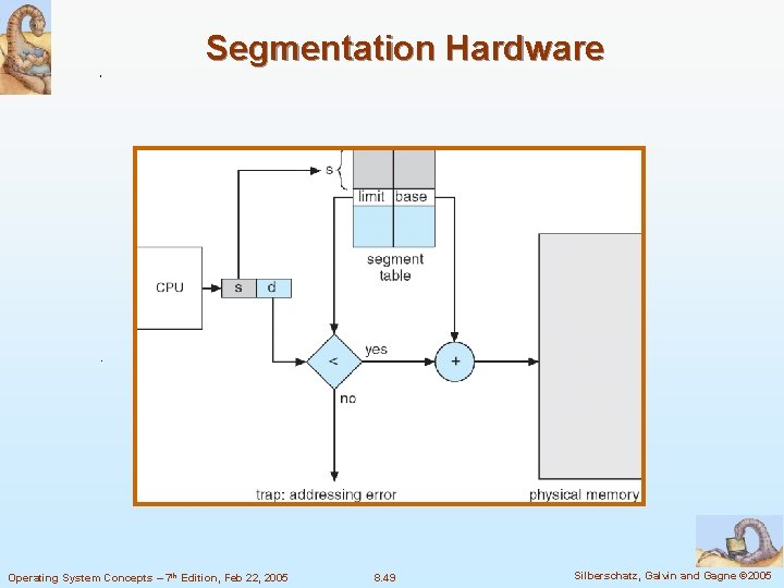 Segmentation Hardware Operating System Concepts – 7 th Edition, Feb 22, 2005 8. 49