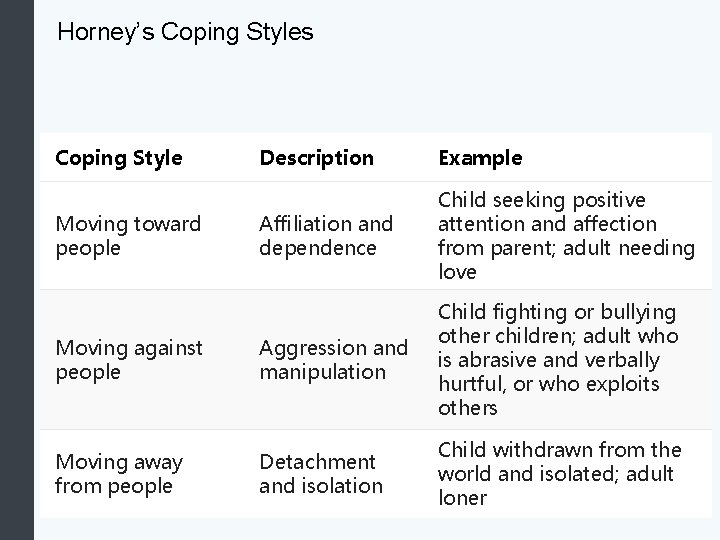 Horney’s Coping Style Description Example Affiliation and dependence Child seeking positive attention and affection