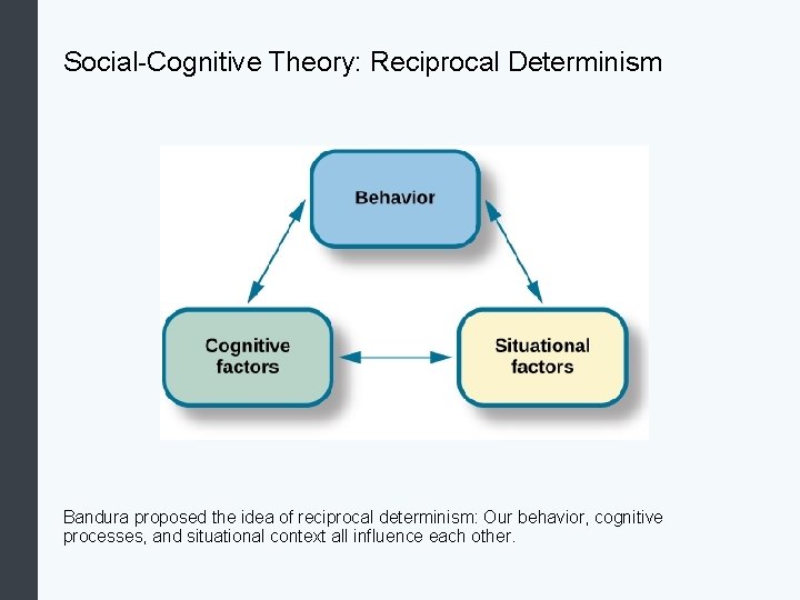 Social-Cognitive Theory: Reciprocal Determinism Bandura proposed the idea of reciprocal determinism: Our behavior, cognitive