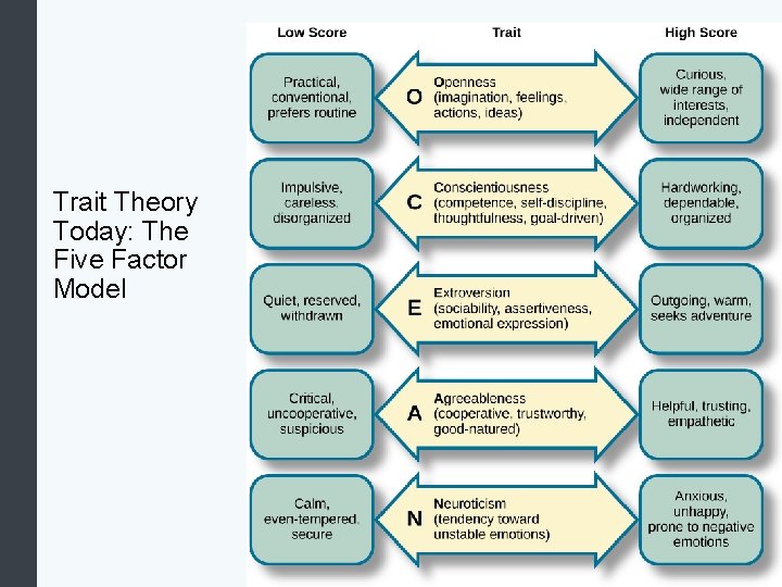 Trait Theory Today: The Five Factor Model 