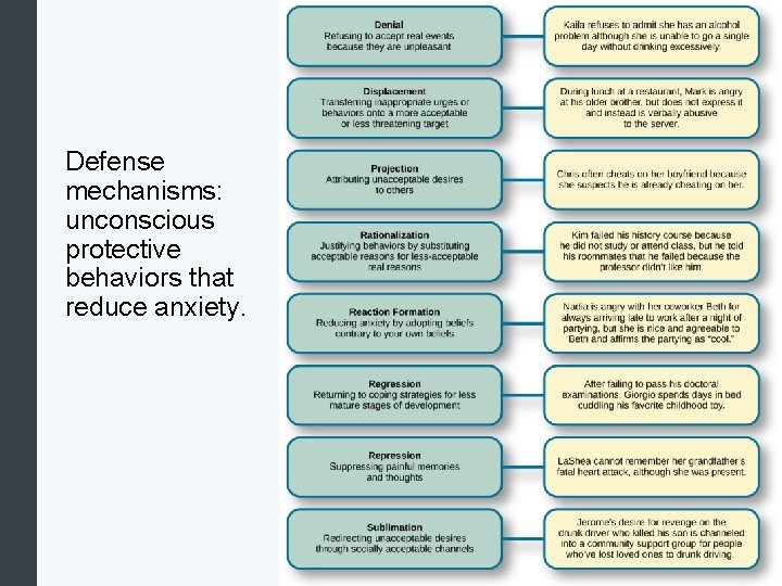 Defense mechanisms: unconscious protective behaviors that reduce anxiety. 