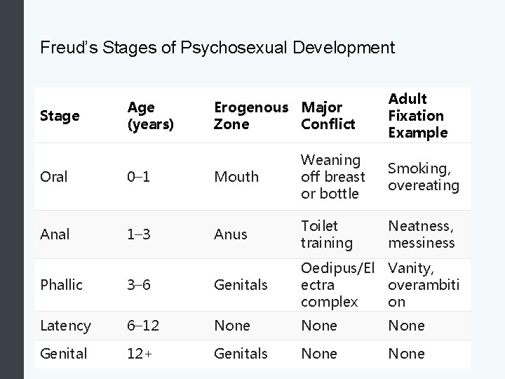 Freud’s Stages of Psychosexual Development Stage Age (years) Erogenous Major Zone Conflict Oral 0–