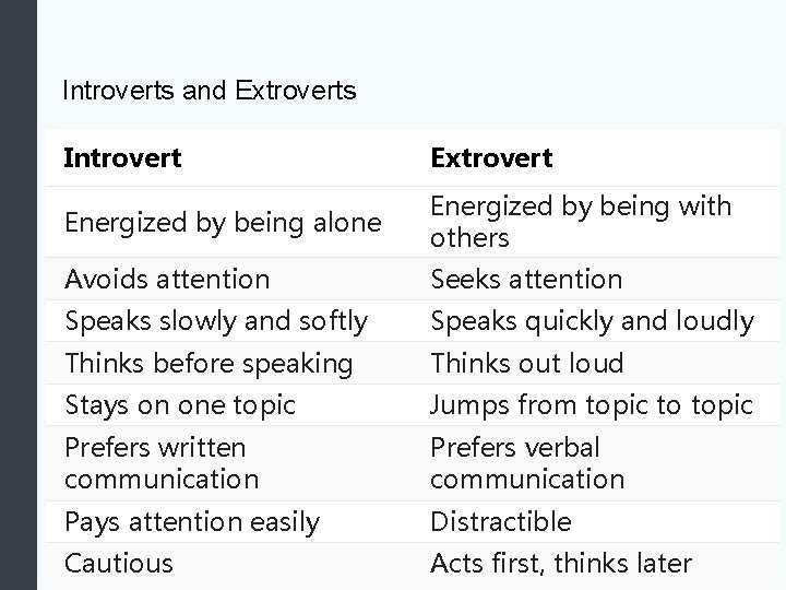 Introverts and Extroverts Introvert Extrovert Energized by being alone Energized by being with others