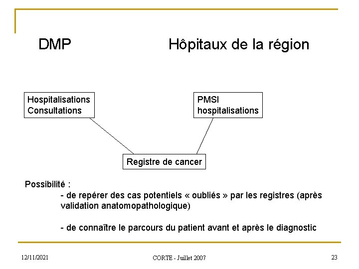 DMP Hospitalisations Consultations Hôpitaux de la région PMSI hospitalisations Registre de cancer Possibilité :