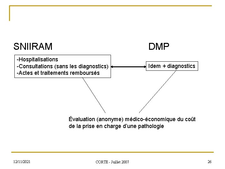 SNIIRAM DMP -Hospitalisations -Consultations (sans les diagnostics) -Actes et traitements remboursés Idem + diagnostics