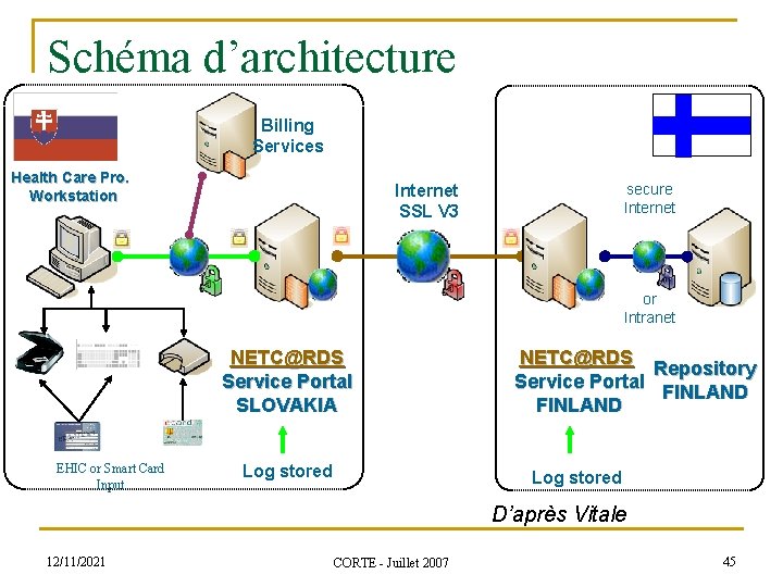 Schéma d’architecture Billing Services Health Care Pro. Workstation secure Internet SSL V 3 or