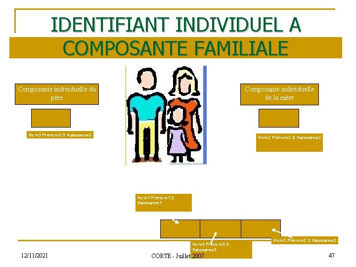 IDENTIFIANT INDIVIDUEL A COMPOSANTE FAMILIALE Composante individuelle du père Composante individuelle de la mère
