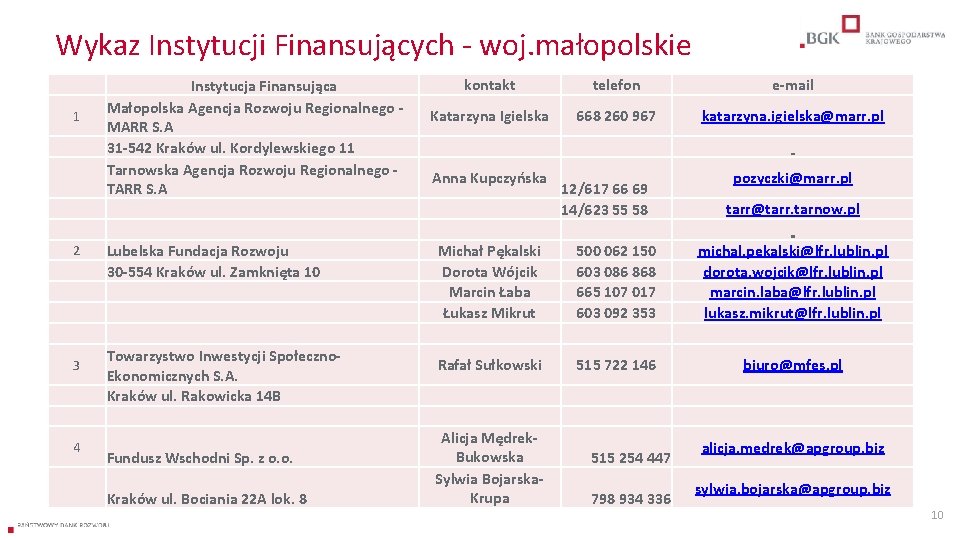 Wykaz Instytucji Finansujących - woj. małopolskie 1 2 3 4 Instytucja Finansująca Małopolska Agencja