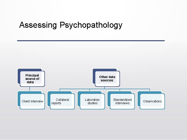 Assessing Psychopathology Principal source of data: Client Interview Other data sources: Collateral reports Laboratory Assessing Psychopathology Principal source of data: Client Interview Other data sources: Collateral reports Laboratory