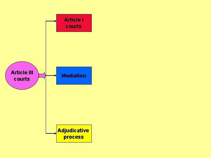 Article I courts Article III courts Mediation Adjudicative process Article I courts Article III courts Mediation Adjudicative process