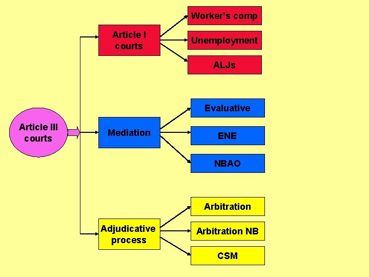 Worker’s comp Article I courts Unemployment ALJs Evaluative Article III courts Mediation ENE NBAO Worker’s comp Article I courts Unemployment ALJs Evaluative Article III courts Mediation ENE NBAO