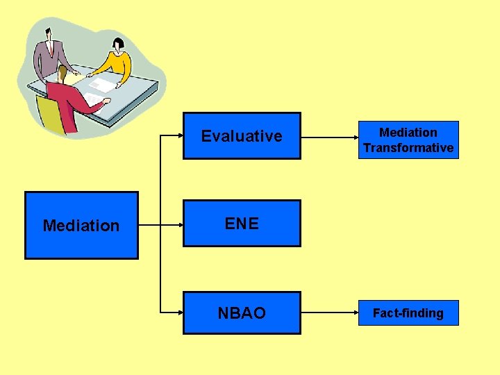 Evaluative Mediation Transformative ENE NBAO Fact-finding Evaluative Mediation Transformative ENE NBAO Fact-finding