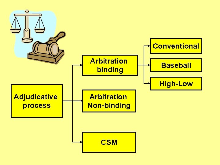 Conventional Arbitration binding Baseball High-Low Adjudicative process Arbitration Non-binding CSM Conventional Arbitration binding Baseball High-Low Adjudicative process Arbitration Non-binding CSM