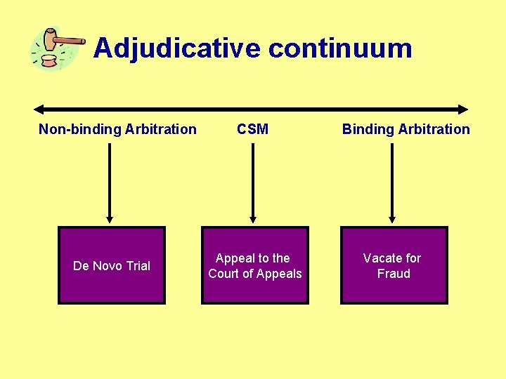 Adjudicative continuum Non-binding Arbitration De Novo Trial CSM Appeal to the Court of Appeals Adjudicative continuum Non-binding Arbitration De Novo Trial CSM Appeal to the Court of Appeals