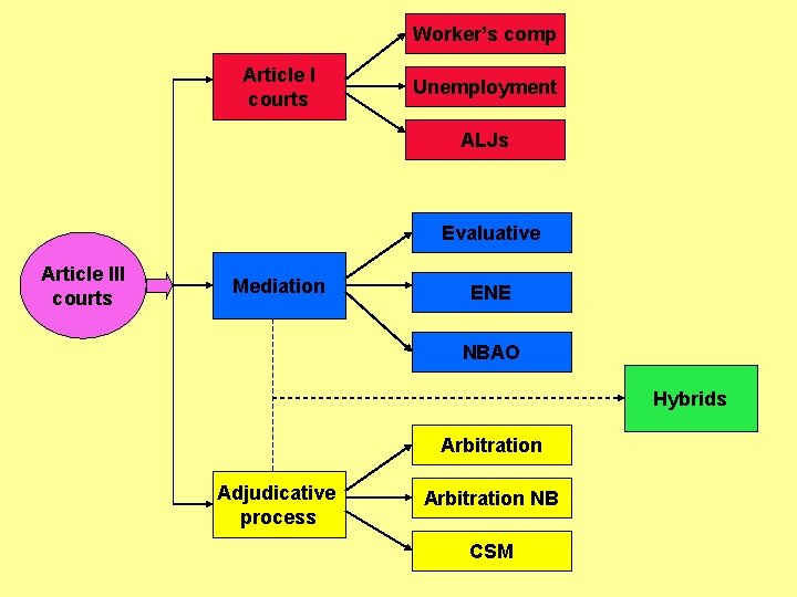 Worker’s comp Article I courts Unemployment ALJs Evaluative Article III courts Mediation ENE NBAO Worker’s comp Article I courts Unemployment ALJs Evaluative Article III courts Mediation ENE NBAO