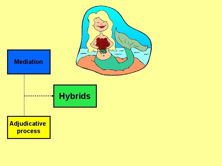 Mediation Hybrids Adjudicative process Mediation Hybrids Adjudicative process