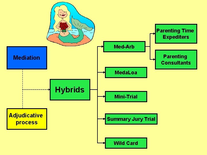 Parenting Time Expediters Med-Arb Parenting Consultants Mediation Meda. Loa Hybrids Adjudicative process Mini-Trial Summary Parenting Time Expediters Med-Arb Parenting Consultants Mediation Meda. Loa Hybrids Adjudicative process Mini-Trial Summary