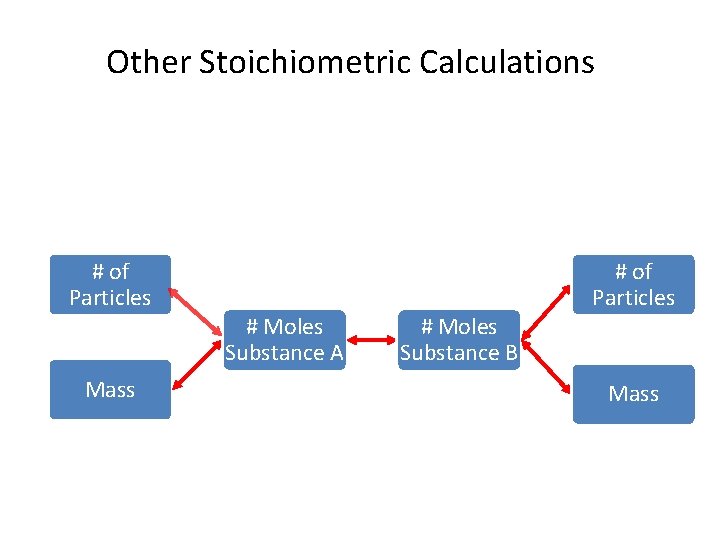Other Stoichiometric Calculations # of Particles # Moles Substance A Mass # Moles Substance