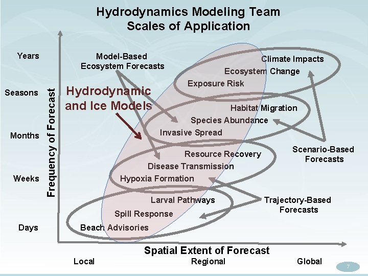 Hydrodynamics Modeling Team Scales of Application Years Model-Based Months Weeks Frequency of Forecast Click