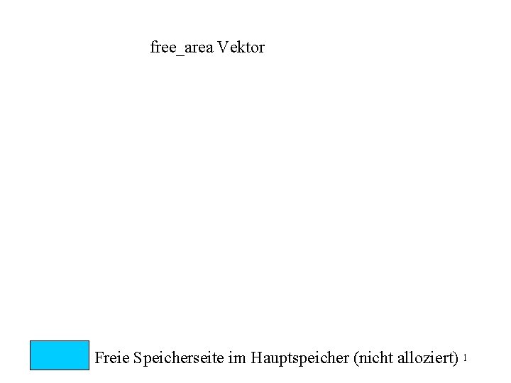 free_area Vektor Freie Speicherseite im Hauptspeicher (nicht alloziert) 1 