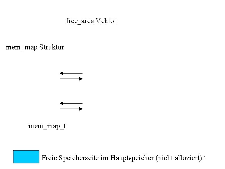 free_area Vektor mem_map Struktur mem_map_t Freie Speicherseite im Hauptspeicher (nicht alloziert) 1 