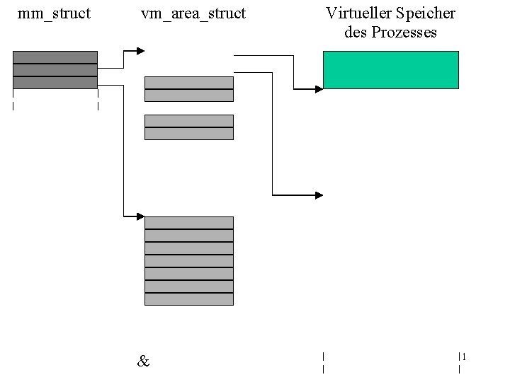mm_struct vm_area_struct & Virtueller Speicher des Prozesses 1 