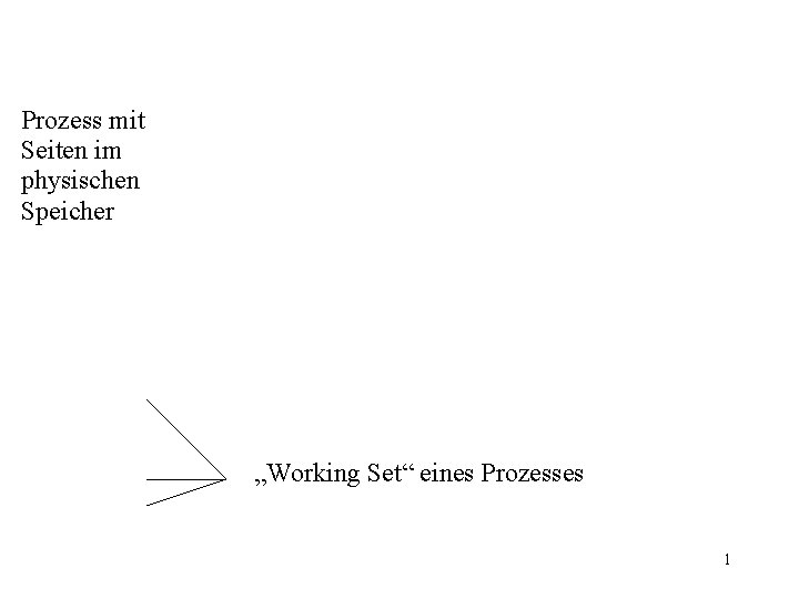 Prozess mit Seiten im physischen Speicher „Working Set“ eines Prozesses 1 