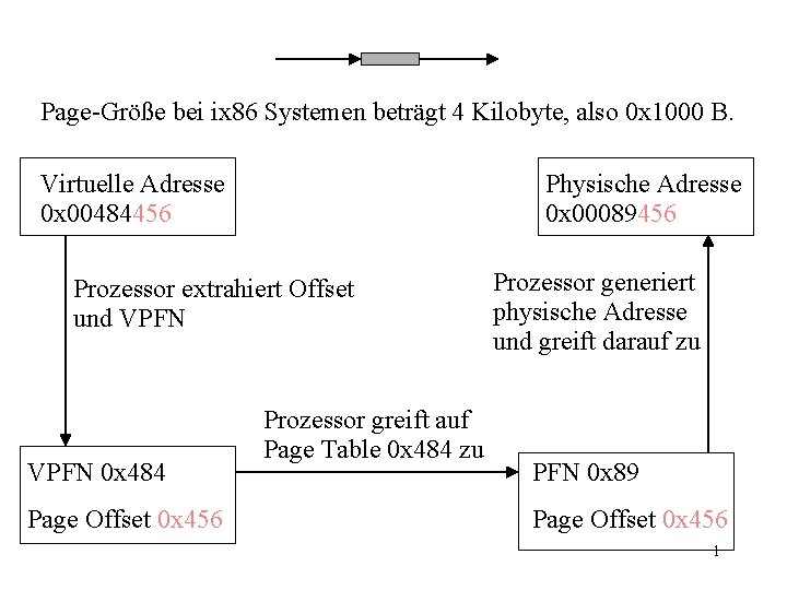 Page-Größe bei ix 86 Systemen beträgt 4 Kilobyte, also 0 x 1000 B. Virtuelle