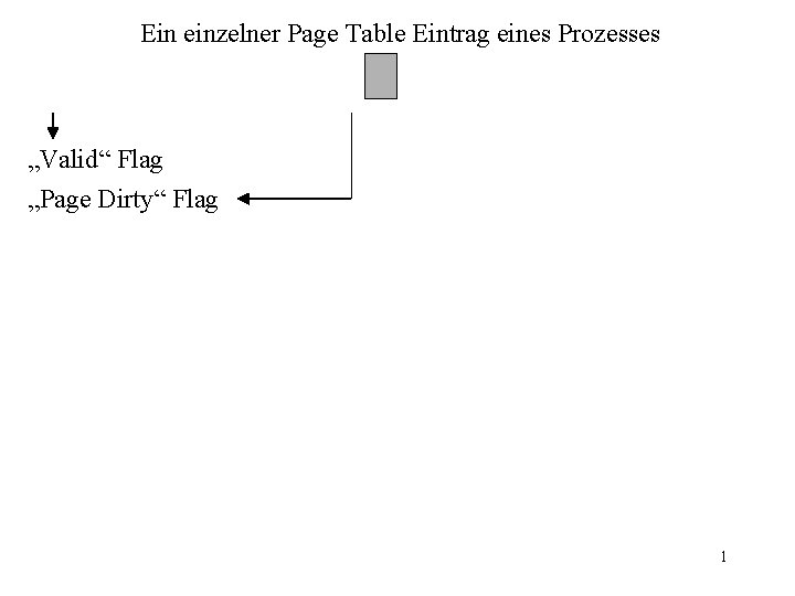 Ein einzelner Page Table Eintrag eines Prozesses „Valid“ Flag „Page Dirty“ Flag 1 