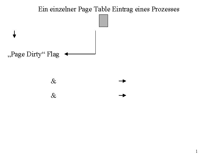 Ein einzelner Page Table Eintrag eines Prozesses „Page Dirty“ Flag & & 1 