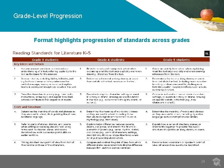 Grade-Level Progression Format highlights progression of standards across grades 24 