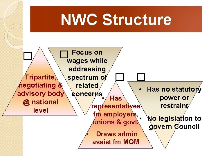 NATIONAL WAGES COUNCIL NWC Presented by Anna Koh