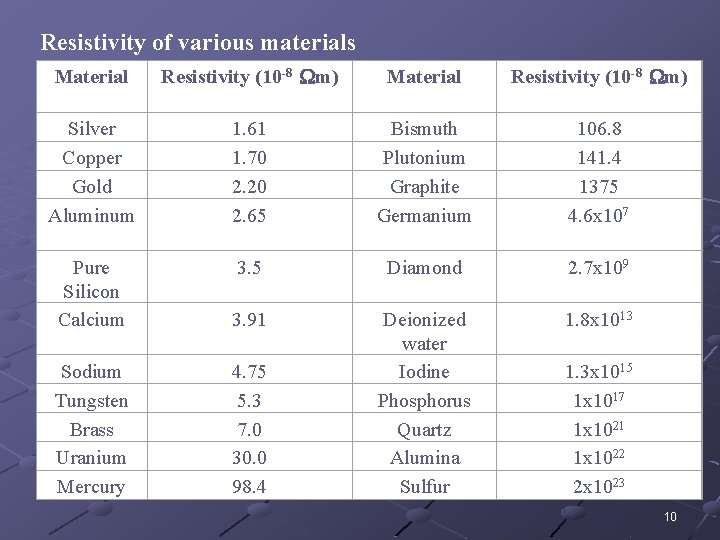 Resistivity of various materials Material Resistivity (10 -8 Wm) Silver Copper Gold Aluminum 1.