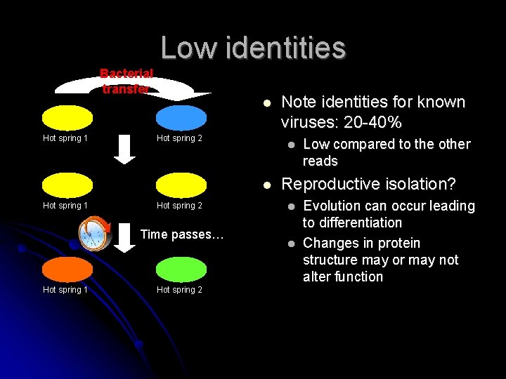 Low identities Bacterial transfer Hot spring 1 Hot spring 2 Hot spring 1 Hot