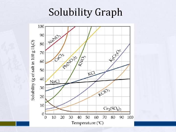 Solubility Graph 