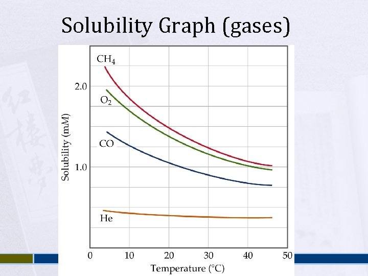 Solubility Graph (gases) 