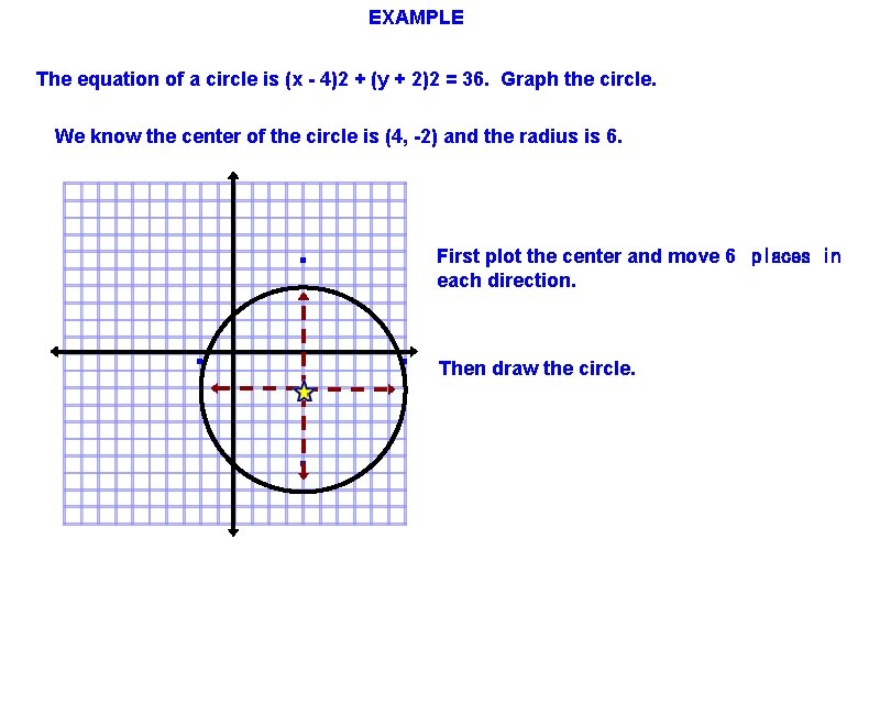 EXAMPLE The equation of a circle is (x - 4)2 + (y + 2)2