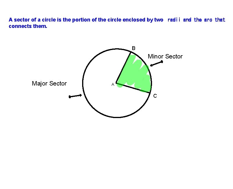 A sector of a circle is the portion of the circle enclosed by two