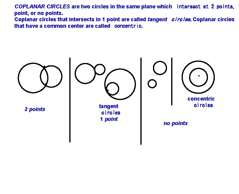 COPLANAR CIRCLES are two circles in the same plane which intersect at 2 points,