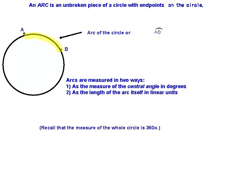 An ARC is an unbroken piece of a circle with endpoints on the circle.