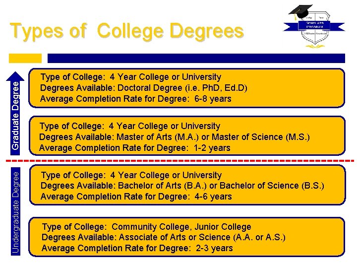 Undergraduate Degree Graduate Degree Types of College Degrees Type of College: 4 Year College