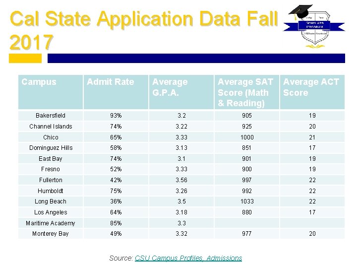 Cal State Application Data Fall 2017 Campus Admit Rate Average G. P. A. Average