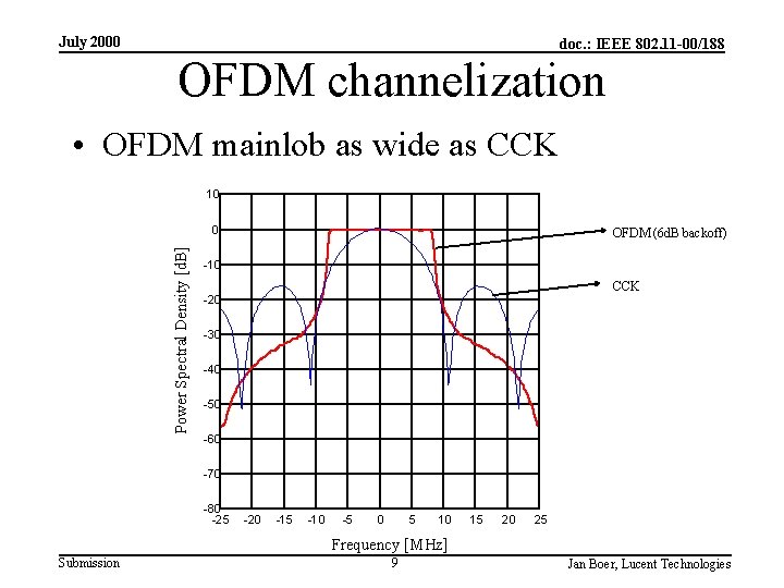 July 2000 doc. : IEEE 802. 11 -00/188 OFDM channelization • OFDM mainlob as