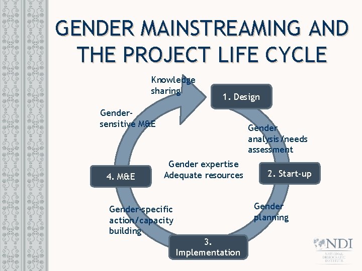 GENDER MAINSTREAMING AND THE PROJECT LIFE CYCLE Knowledge sharing 1. Design Gendersensitive M&E 4.