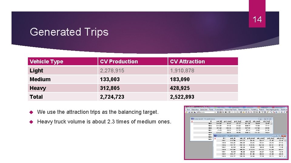 14 Generated Trips Vehicle Type CV Production CV Attraction Light 2, 278, 915 1,