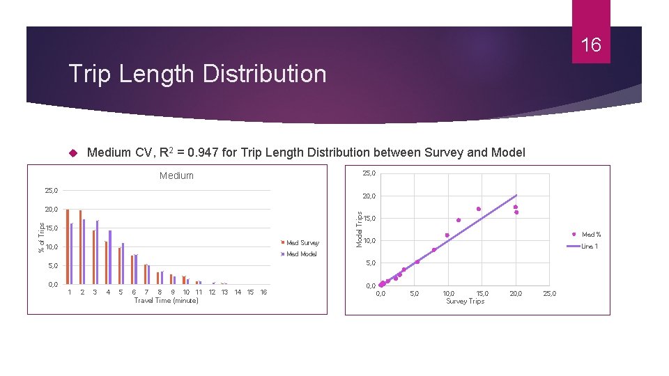 16 Trip Length Distribution Medium CV, R 2 = 0. 947 for Trip Length