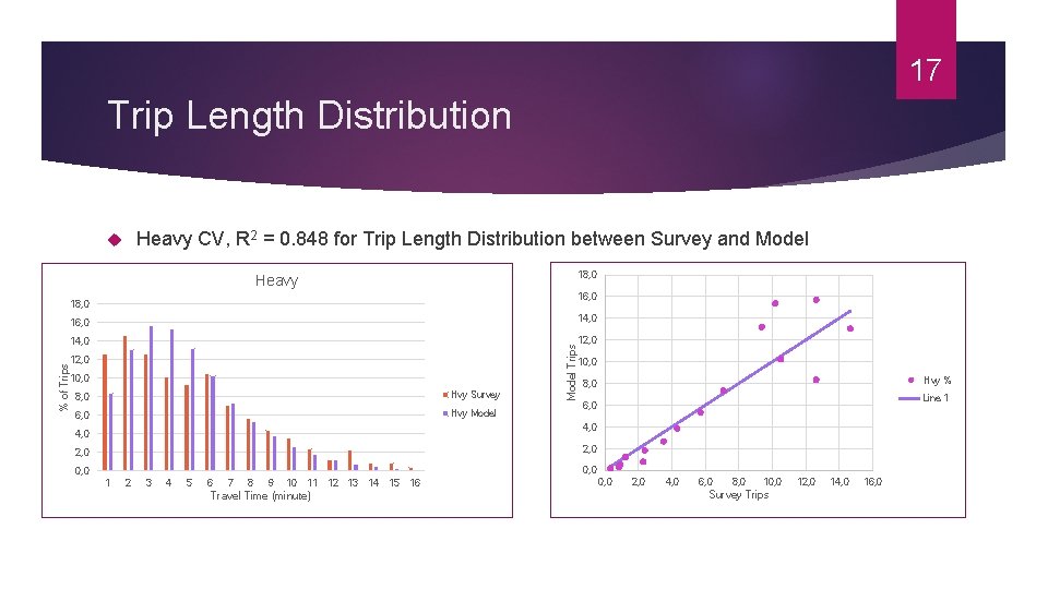 17 Trip Length Distribution Heavy CV, R 2 = 0. 848 for Trip Length